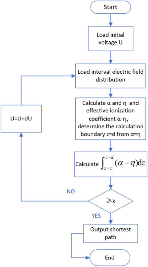 Procedure of calculating the breakdown voltage using the streamer initiation criterion.