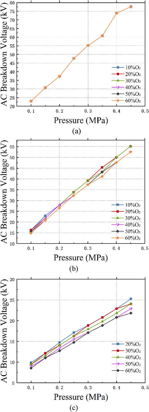 Simulation results of breakdown voltages calculated by the model. (a) Plane–plane electrodes (f = 1.31). (b) Rod–plane electrodes (f = 1.56). (c) Needle–plane electrodes (f = 16.9).