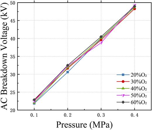 Variation of AC breakdown voltage with pressure (slightly non-uniform field).