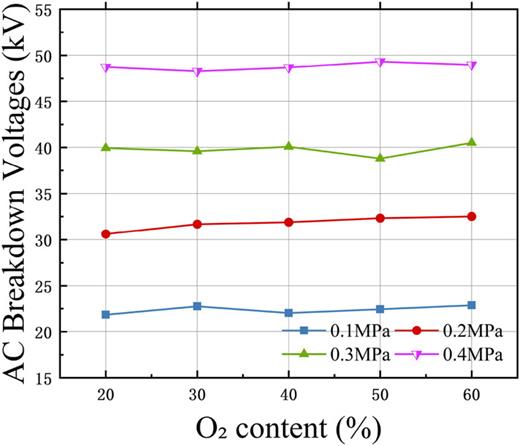 Variation of AC breakdown voltage with O2 content (slightly non-uniform field).