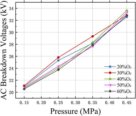 Variation of AC breakdown voltage with pressure (highly non-uniform field).