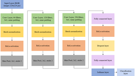 A novel content-based image retrieval system using custom CNN and data ...