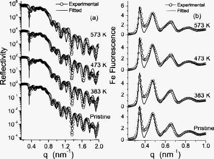 Fe diffusion in amorphous Si studied using x-ray standing wave ...