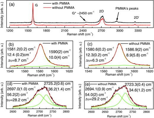 Raman spectra of bilayer graphene covered with Poly(methyl methacrylate ...