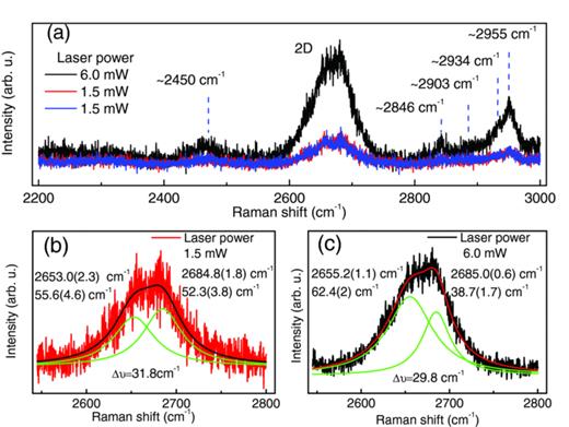 Raman spectra of bilayer graphene covered with Poly(methyl methacrylate ...
