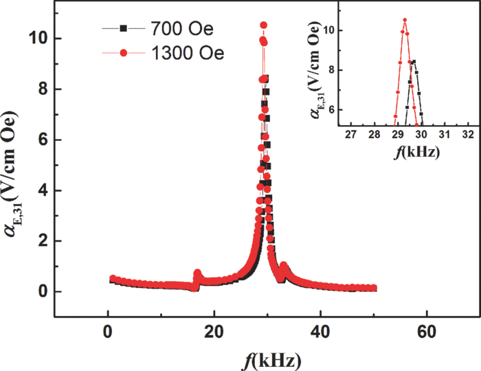 Peak divergence in the curve of coefficient versus dc