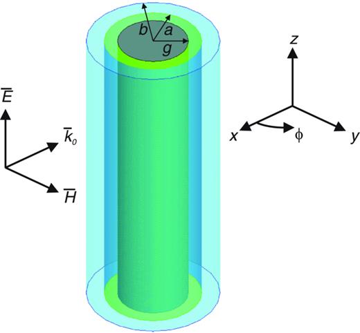FIG. 1. Illustration of the studied structure and the incident wave polarization. A metal cylinder with radius g is covered with two dielectric material layers having the radii a and b.