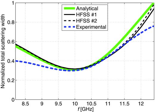 FIG. 3. Analytical, numerical (HFSS), and experimental results of the total scattering width of the cloaked object, normalized to that of the uncloaked object. g = 3.45 mm, a = 4.75 mm, and b = 6.5 mm. Two numerical results are presented:one with integrating the scattered field over the full angular range (0 to 180° – “HFSS #1”) and one with integrating the scattered field over a limited angular range (22 to 180° – “HFSS #2”).