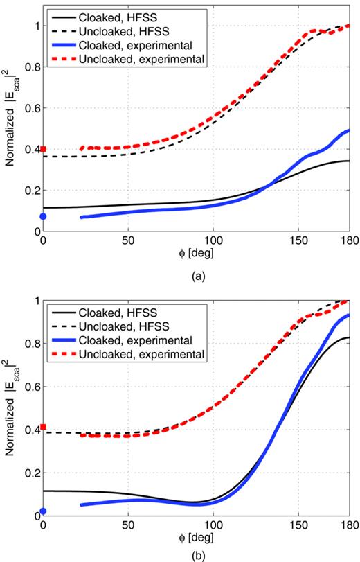 FIG. 5. Angular dependencies of the scattered field intensities (normalized to the intensity of the field scattered by the uncloaked object at ϕ = 180°). (a) f = 10 GHz, (b) f = 11 GHz. The results of the monostatic measurements (ϕ = 0°) are shown as squares (uncloaked) and circles (cloaked).