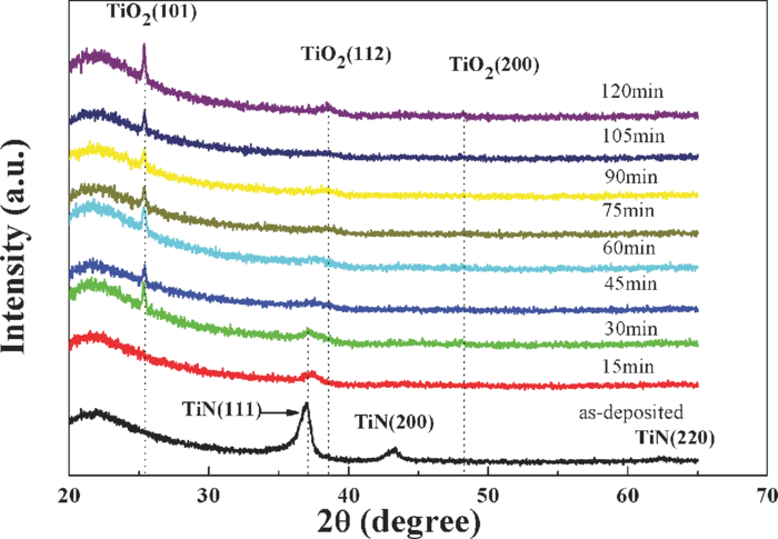 Tuning the optical bandgap of TiO2-TiN composite films as photocatalyst ...