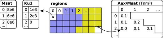 FIG. 1. Each simulation cell is attributed a region index representing the cell’s material type. Material parameters like the saturation magnetization Msat, anisotropy constants, etc are stored in 1D look-up tables indexed by the region index. Coupling parameters like the exchange strength are stored in a 2D lower triangular matrix indexed by a face’s two neighbor region indices. 