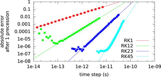 FIG. 10. Absolute error on a single spin after precessing without damping for one period in a 0.1 T field, as a function of different solver’s time steps. The errors follow 1st, 2nd, 3rd or 5th order convergence (solid lines) for the respective solvers down to a limit set by the single precision arithmetic. 