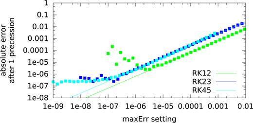 FIG. 11. Absolute error on a single spin after precessing without damping for one period in a 0.1 T field, as a function of different solver’s MaxErr settings. Solid lines represent 1st order fits. The same lower bound as in Fig. 10 is visible. 