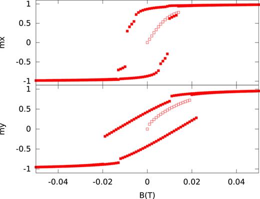 FIG. 12. MuMax3 solution for standard problem #1, using a 2D grid of 3.90625 nm wide cells. Open symbols represent the virgin curve starting from a vortex state. After each field step we applied thermal fluctuations with α = 0.05, T = 300K for 500ps to allow the magnetization to jump over small energy barriers. There are no consistent standard solutions to compare with. 