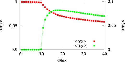 FIG. 13. Remanence for standard problem #2 as a function of the magnet size d expressed in exchange lengths lex. The MuMax3 calculations (points) use automatically chosen cell sizes between 0.25 and 0.5 lex. OOMMF results (line) were taken from Ref. 12. 