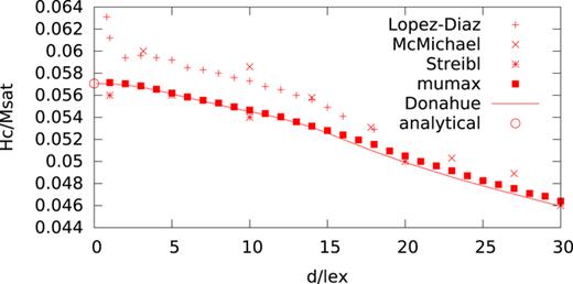 FIG. 14. Coercivity for standard problem #2 as a function of the magnet size d expressed in exchange lengths lex. MuMax3 calculations (points) use automatically chosen cell sizes between 0.25 and 0.5lex. OOMMF results (line) taken from Ref. 12. The slight discrepancy at high d is attributed to OOMMF’s solution using larger cells there. The analytical limit for very small size is by Donahue et al.19 