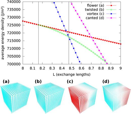 FIG. 15. Standard problem #3: energy densities of the flower (a), twisted flower (b), vortex (c) and canted vortex (d) states as a function of the cube edge length L. Transitions of the ground state are marked with vertical lines at L = 8.16 and L = 8.47. 