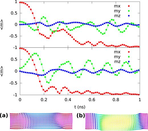 FIG. 16. MuMax3 (dots) and OOMMF (lines) solution to standard problem #4a (top graph) and #4b (bottom graph), as well as space-dependent magnetization snapshots when &lt;mx &gt; crosses zero, for fields (a) and (b). All use a 200 × 50 × 1 grid. 