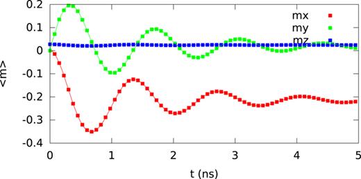 FIG. 17. MuMax3 (dots) and OOMMF (lines) solution to standard problem #5, both using a 50 × 50 × 5 grid. 