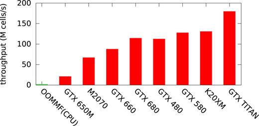 FIG. 22. MuMax3 throughput, measured in how many cells can have their torque evaluated per second (higher is better), for a 4×106 cell simulation (indicative for all sufficiently large simulations). For comparision, OOMMF performance on a quad-core 2.1 GHz CPU lies around 4 M cells/s. 