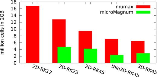 FIG. 23. Indication of the number of cells that can be addressed with 2 GB of GPU memory for simulations in 2D, 3D and thin 3D (here 3 layers) and using different solvers. RK45 is MuMax3’s default solver for dynamics, RK23 for relaxation. Only magnetostatic, exchange and Zeeman terms were enabled. 