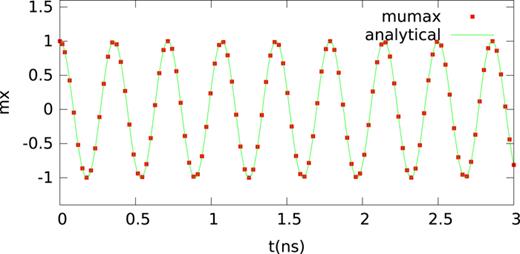 FIG. 3. Validation of Eq. (2) for a single spin precessing without damping in a 0.1 T field along z, perpendicular to m → . Analytical solution: mx = cos(0.1TγLLt). 