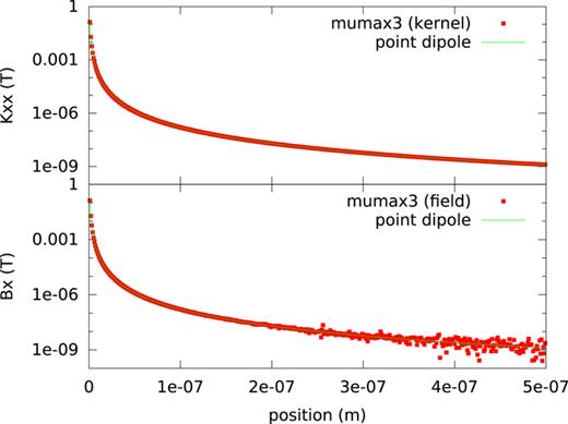 FIG. 4. Kernel element K ˆ   x x (top) and B → x , the field of a single magnetized cell (1 nm3, Bsat = 1 T) (bottom) along the x axis (1 nm cells), compared to the field of a corresponding dipole. The long-range field remains accurate down to the single-precision numerical limit (∼10−7 T). 