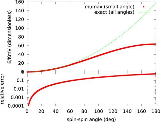 FIG. 5. Numerical (Eq. (6), (8)) and analytical (Eq. (7)) exchange energy density (in units K m = 1 / 2 μ 0 M sat 2 ) for spiral mag-netizations as a function of the angle between neighboring spins (independent of material parameters). To ensure an accurate energy, spin-spin angles should be kept below ∼20–30∘ by choosing a sufficiently small cell size. 
