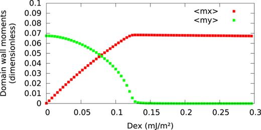 FIG. 6. Simulated domain wall magnetization in a 250 nm wide, 0.6 nm thick Co/Pt film (Msat=1100×103 A/m, Aex=16×10−12 J/m, Ku1=1.27×106 J/m3) as a function of the Dzyaloshinskii-Moriya strength Dex. The left-hand and right-hand sides correspond to a Bloch and Néel wall, respectively. Results correspond well to Ref. 27. 