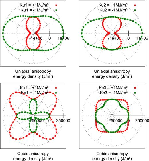 FIG. 7. Uniaxial (top) and cubic (bottom) anisotropy energy density of a single spin as a function of its orientation in the xy-plane. The uniaxial axis is along x, the cubic axes along x, y and z. The dots are computed with MuMax3 (Eqs. (20) and (23)), lines are analytical expressions (Eq. (19), (22)). Positive and negative K values denote hard and easy anisotropy, respectively. In this case the 2nd order cubic energies are zero and not shown, but have been verified separately for angles out of the xy-plane. 