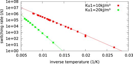 FIG. 8. Arrhenius plot of the thermal switching rate of a 10 nm large cubic particle (macrospin), with Msat = 1MA/m, α = 0.1, Δt = × 10-12s, Ku1 = 1 × 104 or 2×104 J/m3. Simulations were performed on an ensemble of 5122 uncoupled particles for 0.1 μs (high temperatures) or 1 μs (low temperatures). Solid lines are the analytically expected switching rates (Eq. (25)). 