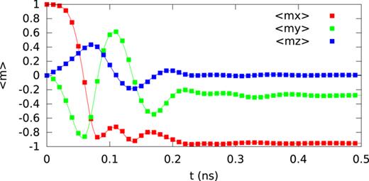 FIG. 9. Verification of the Slonczewski torque: average magnetization in a 160 nm × 80 nm × 5 nm rectangle with Msat=800×103 A/m, Aex=13×10−12 J/m2, α=0.01, P = 0.5669, jz=4.6875×1011 A, Λ=2, ϵ′=1, m → p =(cos(20∘), sin(20∘), 0), initial m=(1,0,0). Solid line calculated with OOMMF, points by MuMax3 . 