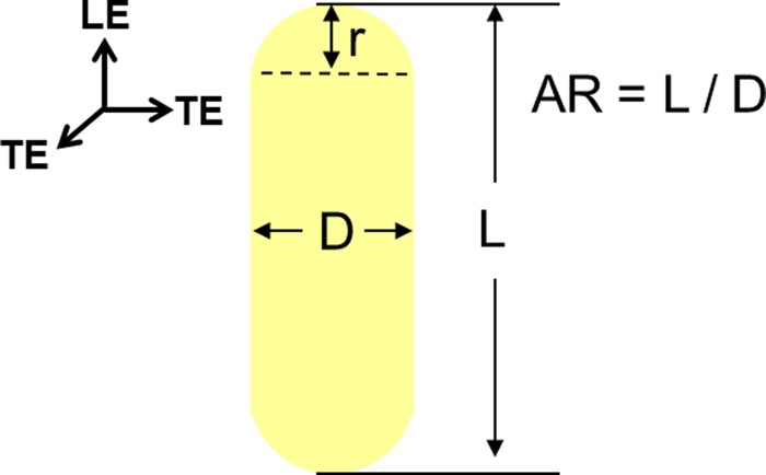 Fast characterization of gold nanorods ensemble by correlating its ...