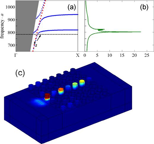 FIG. 10. (a) Zoomed view of the band diagram of an elementary supercell that includes a defect consisting of a pillar with a height hd of 0.70 × a. The selected frequency f2 = 783 m⋅Hz is used for the waveguiding assessment for defect modes M3. (b) Ratio of the total displacement in the defect row of pillars over the total displacement in the remaining pillars. (c) Absolute value of the displacement field modulus of the propagating wave through the defect-based waveguide at the frequency f2 = 783 m⋅Hz. The red color corresponds to the higher absolute value of the displacement field. The blue color corresponds to a displacement equal to zero. 