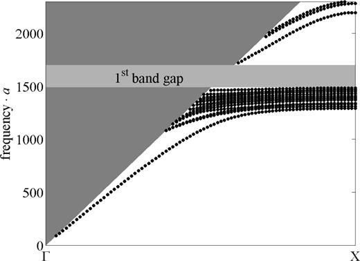 FIG. 3. Band diagram of the propagating modes along ΓX direction for a perfect phononic crystal. 