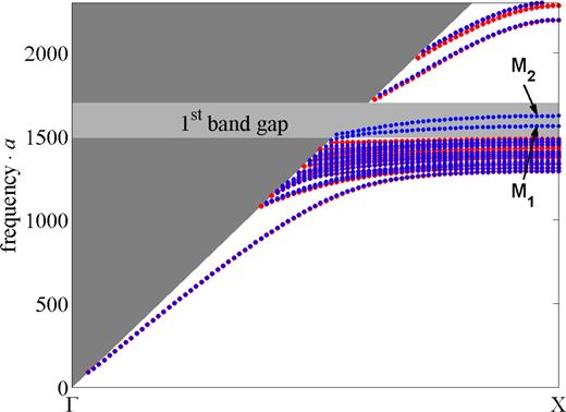 FIG. 4. Band diagram of an elementary supercell that include a defect consisting of a pillar with a height hd of 0.45 × a which is smaller than the pillars of the perfect crystal. 
