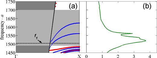 FIG. 5. (a) Zoomed view of the band diagram of an elementary supercell that include a defect consisting of a pillar with a height hd of 0.45 × a. The selected frequency f1 = 1505 m⋅Hz is used for the waveguiding assessment for defect modes M1. (b) Ratio of the total displacement in the defect row of pillars over the total displacement in the remaining pillars. 