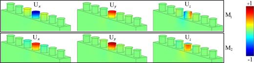 FIG. 6. Displacement fields along x, y and z directions (from left to right) that correspond to the eigenmodes calculated for the defect modes M1 and M2. The red and blue colors correspond to the higher and the lower displacement field, respectively. The green color corresponds to a displacement equal to zero. 