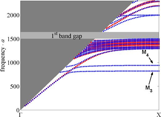 FIG. 8. Band diagram of an elementary supercell that includes a defect consisting of a pillar with a height hd of 0.70 × a which is longer than the pillars of the perfect crystal. 
