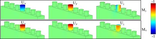 FIG. 9. Displacement fields along x, y and z directions (from left to right) that correspond to the eigenmodes calculated for the defect modes M3 and M4. The red and blue colors correspond to the higher and the lower displacement field, respectively, while the green color corresponds to a displacement equal to zero. 