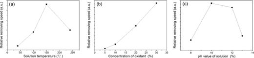 FIG. 1. The relative removing speed of LiTaO3 crystal at different experiment conditions of oxidizing solution, (a) at different solution temperature, (b) at different concentration of oxidant, (c) at different pH value of solution.