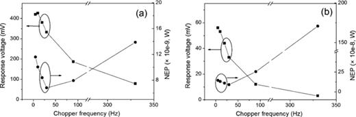 FIG. 7. Response voltage and NEP parameters of two detectors at different chopper frequency, (a) device basing on LiTaO3 crystal slice, (b) device basing on LiTaO3 thin film.