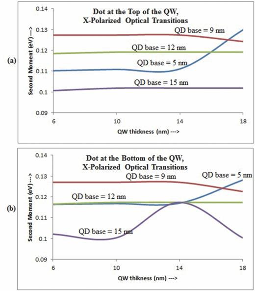 FIG. 5. The second moments of the absorption spectra are shown for x-polarized light for two positions of the quantum dot: (a) at the top of the quantum well and (b) at the bottom of the quantum well. The sizes of the quantum dot are shown in the figure.