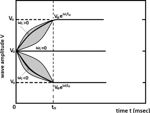 FIG. 10. The wave amplitude V0(t) versus the time t is presented for different values of the ωi.