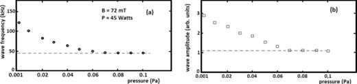 FIG. 3. The wave frequency, and the wave amplitude by the gas pressure increase, are presented in (a) and (b) curves, respectively.