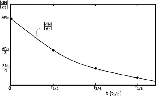 FIG. 5. The conversion rate $\displaystyle\frac{{dN}}{{dt}}$dNdt versus the time t is shown.