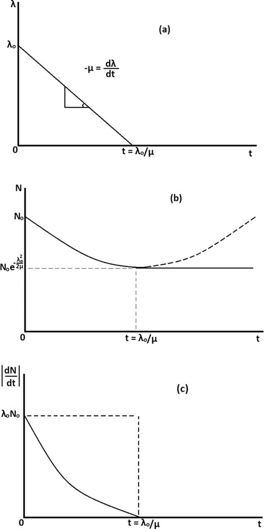 FIG. 7. The factor λ(t), the unbroken nucleuses N(t) and the conversion rate $\displaystyle\frac{{dN}}{{dt}}$dNdt versus the time t is shown.