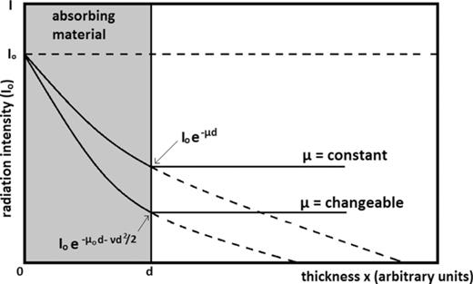FIG. 9. The I = I(x), from Eqs. (30) and (34) drawings are presented.