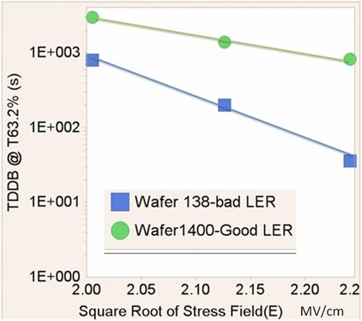 Failure mechanism analysis and process improvement on time-dependent ...