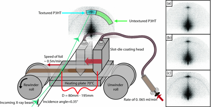 In situ monitoring of structure formation in the active layer of ...
